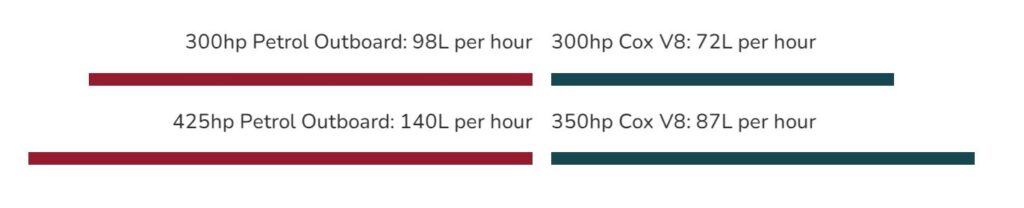 Cox Diesel Outboards vs Petrol Fuel Efficiency chart