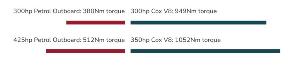 Cox Diesel Outboards vs Petrol Torque chart